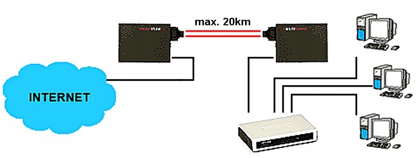 MEDIA KONWERTER JEDNOMODOWY M-203G ULTIMODE – Wydajna zmiana medium danych