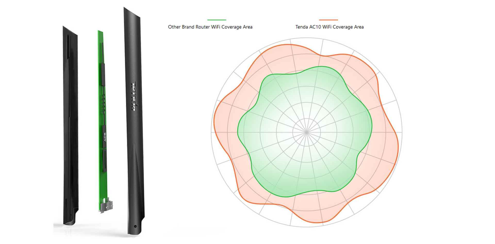 Router Tenda AC10