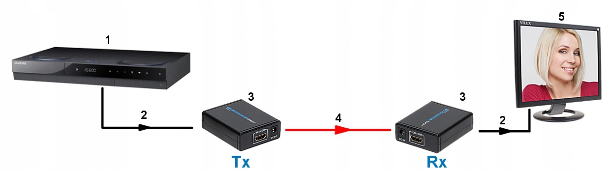 EXTENDER HDMI-EX-4 – Przesyłaj sygnał wysokiej rozdzielczości bez ograniczeń
