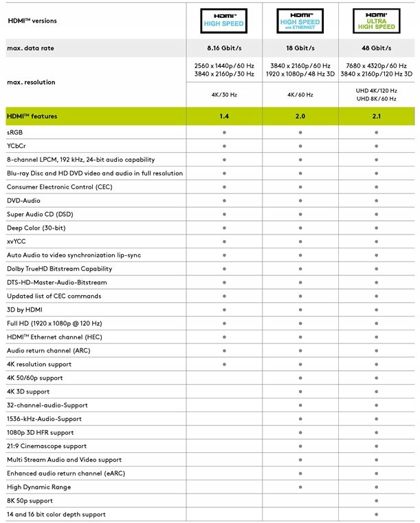 Wysoka rozdzielczość do 4K @ 60 Hz