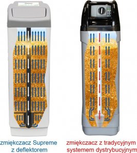 Zmiękczacz wody Supreme Soft32 3
