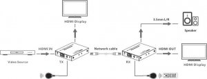 System przekazu sygnału AV Techly Extender HDMI 4K*60Hz Cat.6/6a/7 Zero Latecy IR do 70m 4