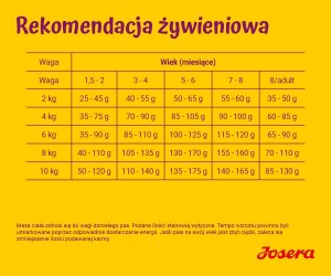 Josera Mini Junior Duck & Salmon 10kg (50014712) 4