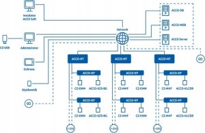 Satel CENTRALA KONTROLI DOSTĘPU ACCO-NT2 SATEL 3