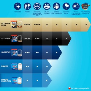 Finish Tabletki do zmywarki Power All in 1 85 szt. 16