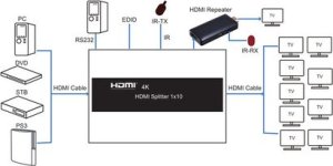 Extra Digital HDMI daliklis 1x10, 3D, 4K 2