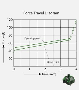 Akko Akko Monsgeek Green Fog Switch, mechanisch, 3-Pin, linear, MX-Stem, 60g - 45 Stück 2