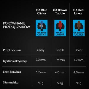Klawiatura Logitech G PRO GX Blue (920-009392) 9