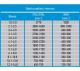 Wiertło Graphite do metalu kobaltowe walcowe 1,5 2 4,5 4 5,5 5 4,8 3 2,5 3,5 6 3,2 6,5mm zestaw (57H088) 2