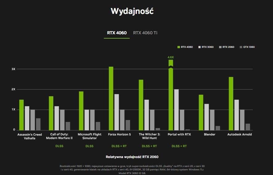 RTX 4060 wydajnosc