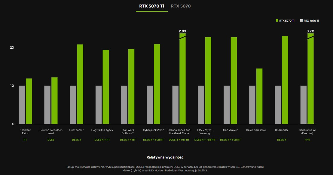 RTX 5070 Ti Wydajność