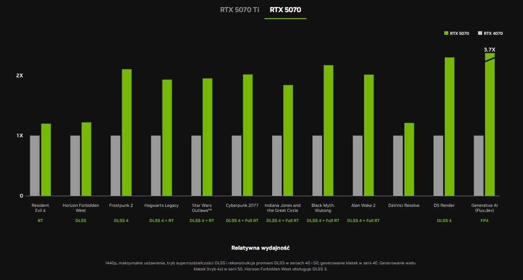 RTX 5070 wydajnosc