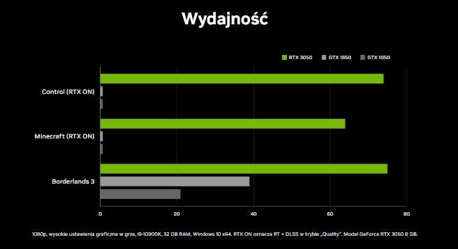 RTX 3050 wydajnosc