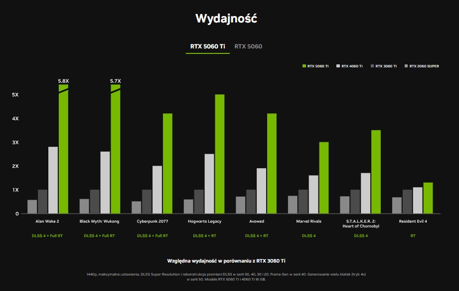 RTX 5060 TI wydajnosc