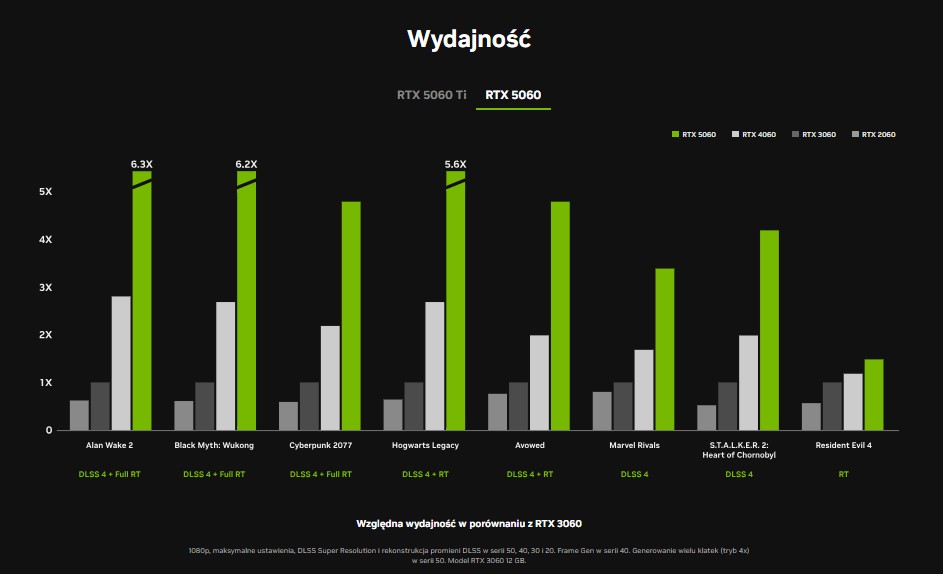 RTX 5060 wydajnosc