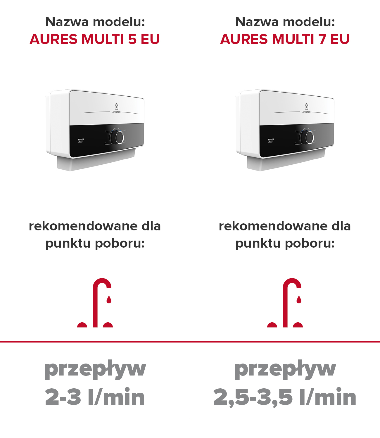 Poradnik doboru Aures